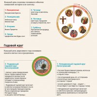 Немного о богослужебных кругах. Инфографика